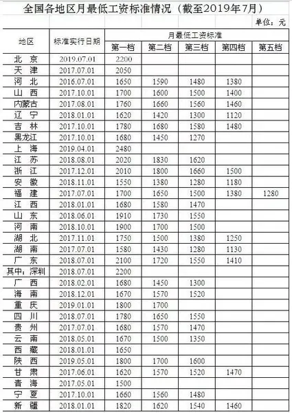 北上广深最低工资标准是多少？2020年最新全国各地最低工资标准