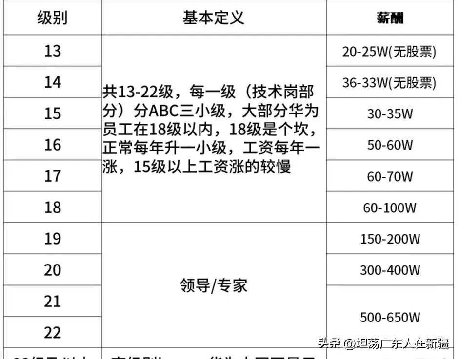 华为工资级别档次表 | 华为员工工资表