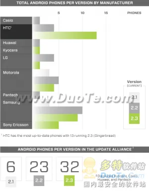 Android手机更新速度拼：HTC最频繁