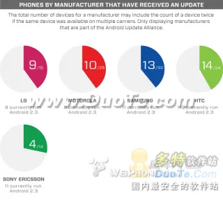 Android手机更新速度拼：HTC最频繁