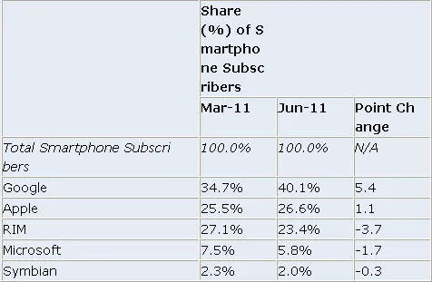 Android智能机美国份额超40% 苹果第二