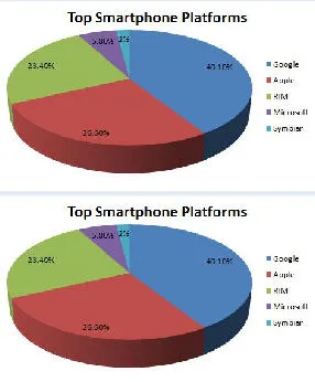 Android智能机美国份额超40% 苹果第二