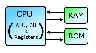 rom和ram区别是什么(分别是什么意思)