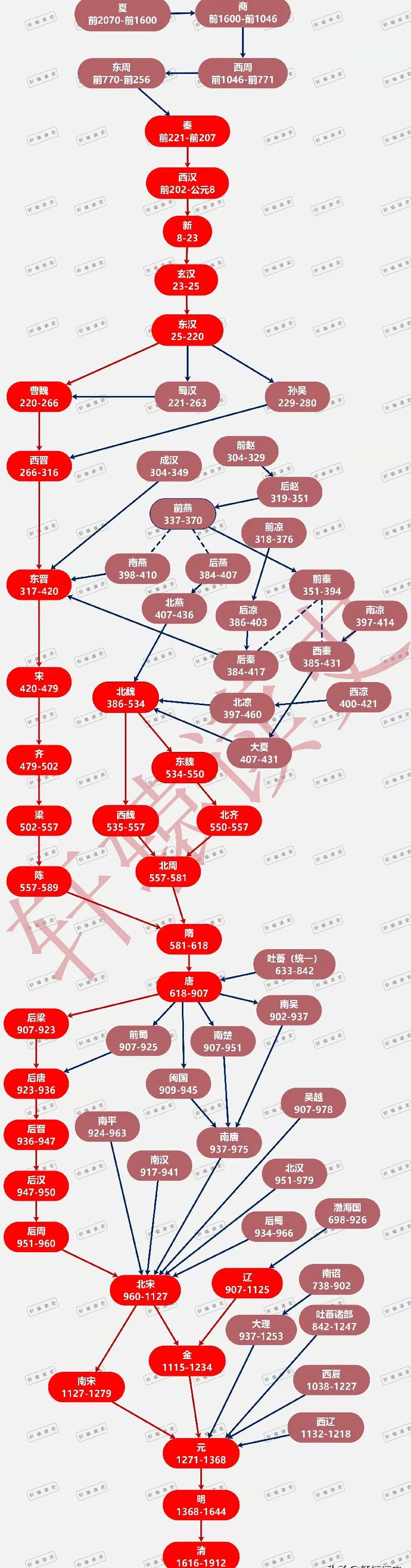 中国历代皇帝顺序表及名字 | 古代不同朝代的帝王排名顺序