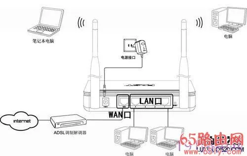 FAST FW300R无线路由器设置详细步