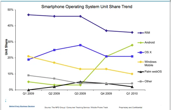 Android取代iPhone 占据美国智能手机软件市场第二位