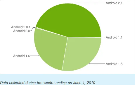 分析：Google Android市场确实存在"分裂"问题