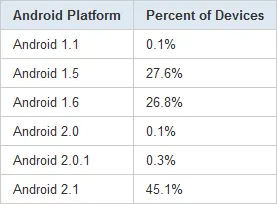 分析：Google Android市场确实存在