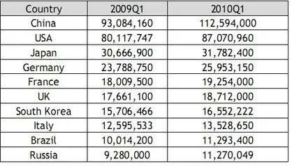 全球宽带线路达4.84亿条 中国1.1亿条居首