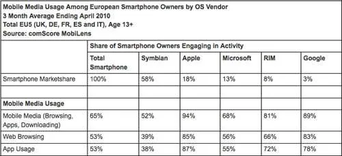 上世不到两年，iPhone已突破欧洲智能机市场18%市占率