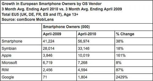 上世不到两年，iPhone已突破欧洲智能机市场18%市占率