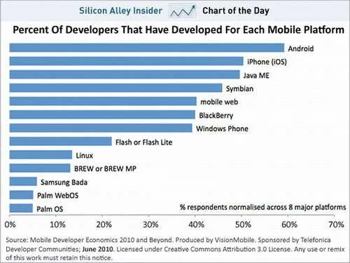 调查称开发者使用Android平台多过苹果iOS