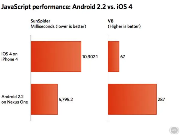 Android 2.2跑分数据全面胜过iOS 4