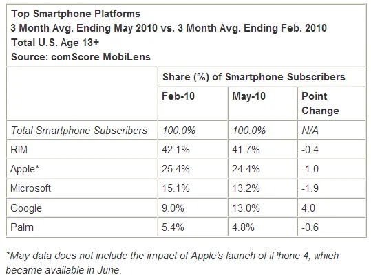 Android市场份额飙升4％