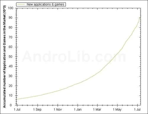 Android Market仅有7万应用 与预计的10万相差甚远