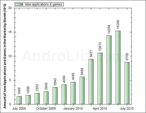 Android Market仅有7万应用