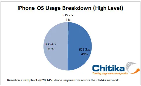 报告称50%苹果iPhone手机运行iOS 4