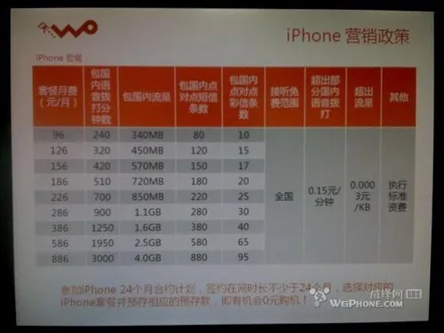 16GB版5880元   联通iPhone4套餐计划图表曝光