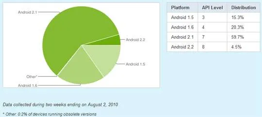 近6成Android手机正在使用2.1版本