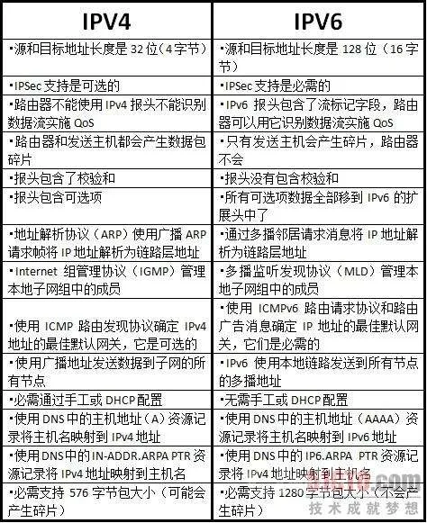 IPV4 VS. IPV6：那些你不知道的技术秘密