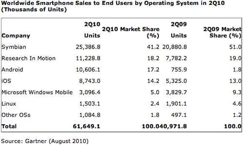 Gartner：第二季度全球手机销量增长14% Android全面超越iPhone