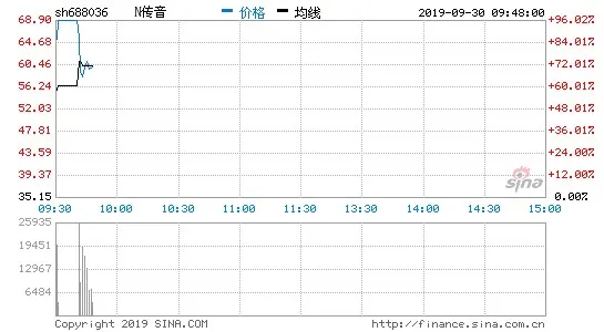 传音控股登陆科创板：开盘股价报涨96.02%，触发临停