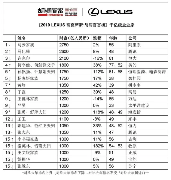 2019胡润百富榜正式公布 2019胡润百富榜完整榜单