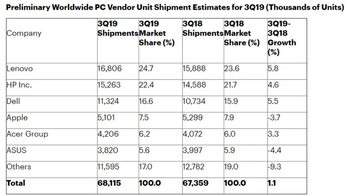 全球PC出货量同比增长1.1%：联想居首位，苹果第四