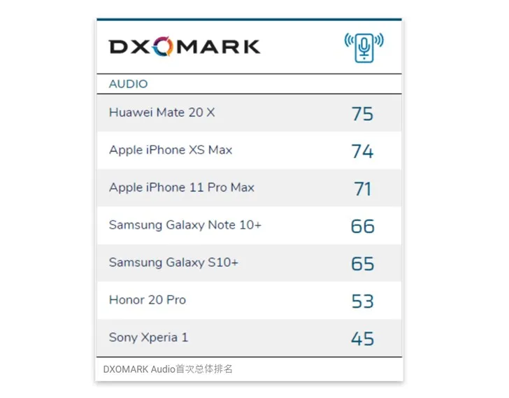苹果iPhone 11 Pro Max的第三方音频测试不及前代