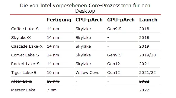 14nm再战两年！Intel桌面酷睿2022年直接上7nm全新架构