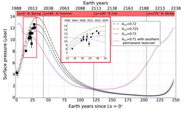 历时30年的掩星观测：揭示冥王星大气压变化之谜