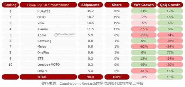 三星手机重返中国失利：关闭工厂，市场份额仍1%