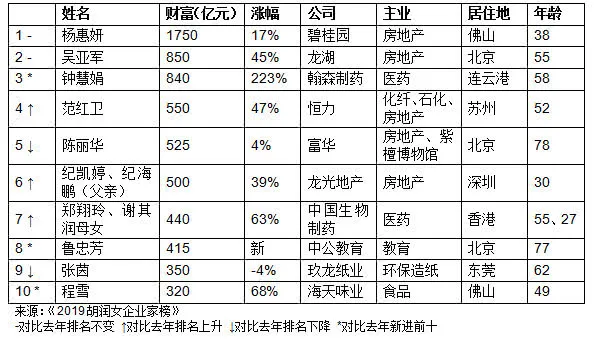 2019胡润女企业家榜完整榜单：谁是最厉害的女企业家?