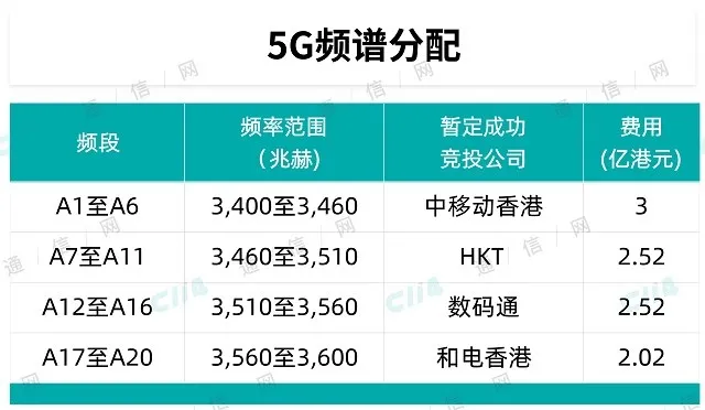 香港完成3.5GHz频谱拍卖，中国移动收获最多