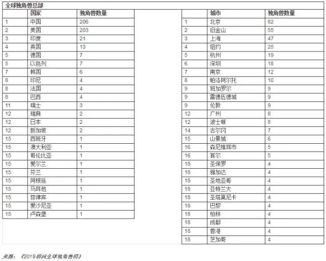 中国独角兽企业首次超过美国,独角兽企业是什么完整榜单