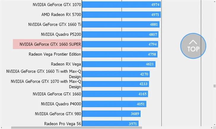 英伟达GTX 1660 Super跑分曝光，超GTX 1660 15%