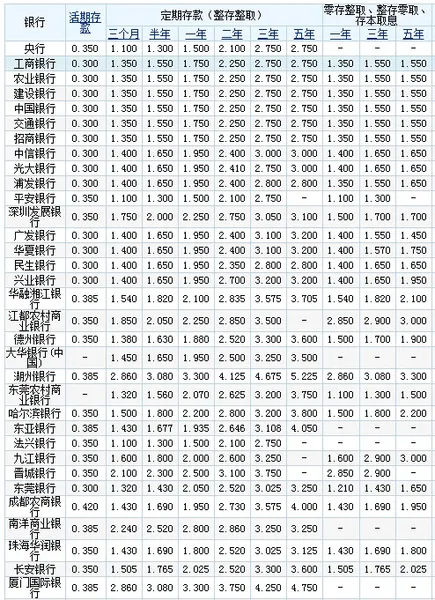 2019年银行存款利率表 各个银行存款利率表 2019年银行存钱利息表