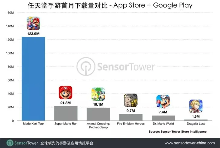 任天堂《马里奥赛车巡回赛》首月下载量达1.24亿次