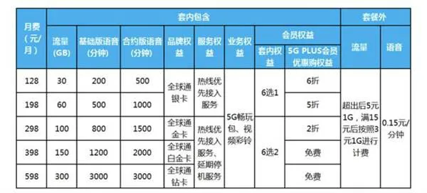 中国移动5G套餐资费价格详情 移动5G月费流量每月多少钱收费标准
