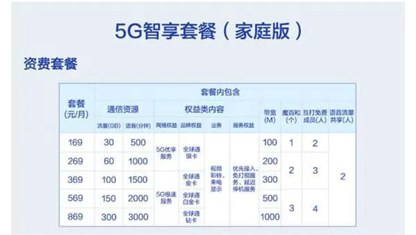 中国移动5G套餐资费价格详情 移动5G月费流量每月多少钱收费标准