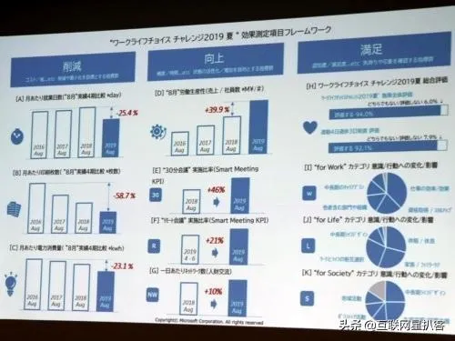 微软日本上四休三，996们太羡慕了