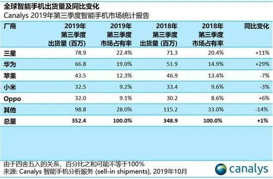 印度智能手机市场什么情况？米绿蓝瓜分七成份额