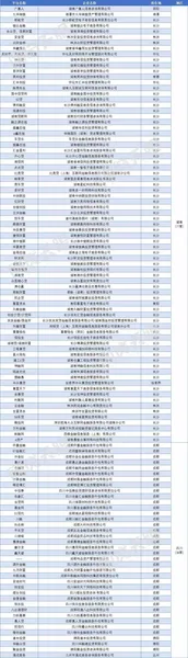 18地公布网贷清退名单 868家退出网贷平台完整名单