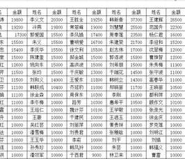 wps中条形图按金额排列 | WPS2016,柱状图表格排序,如图,想按照每个月份的数值,从