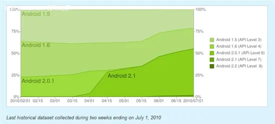 Android升级进度缓慢 2.2版仅占3.3%