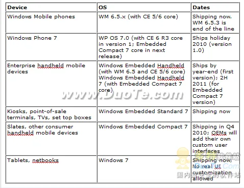 微软计划发布第二款移动操作系统Windows Embedded Handheld