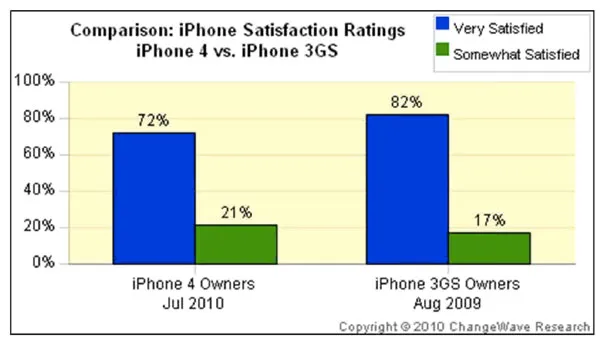 用户调查显示iPhone 4比3GS掉话率更低