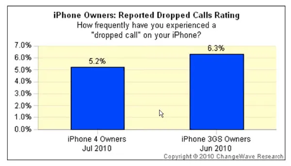 用户调查显示iPhone 4比3GS掉话率更低