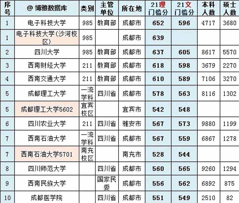四川学校排名一览表 | 最新四川省大学排行榜列表