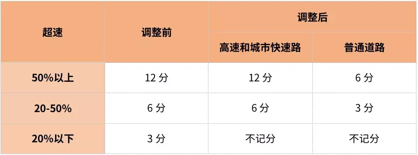 新规超速20%以内罚款吗 | 2022新交规超速处罚标准